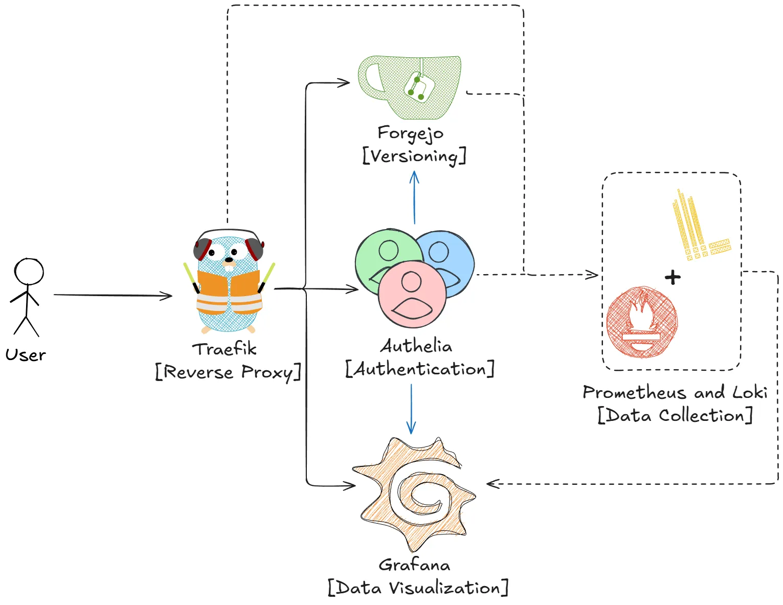Panoramica del progetto